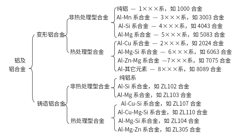 铝合金分类